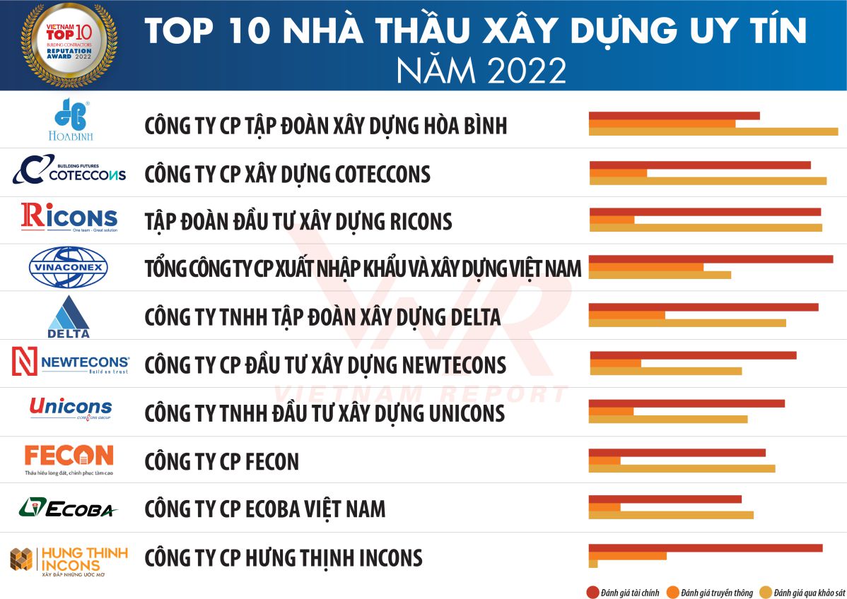 Danh Sách Top 10 Nhà Thầu Uy Tín Việt Nam 2022
